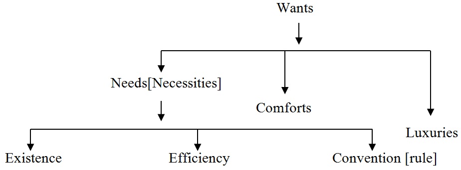 Economics unlimited wants and limited resources wants are unlimited explain